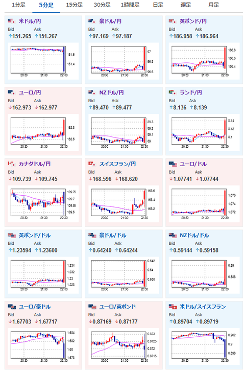 【相場】米CPI、コアともに市場予想より下落　ドルが一気に売られ１５１円台前半　ユーロ、ポンドなど一気に買われ１ユーロ１６３円台に