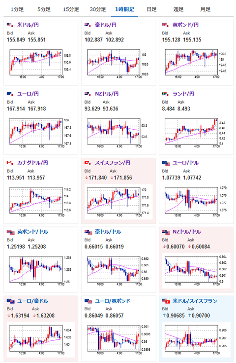 【相場】米債利回りが時間外で下落も円安はジリジリ進行　岸田首相は「円安の動きを注視している」とコメント