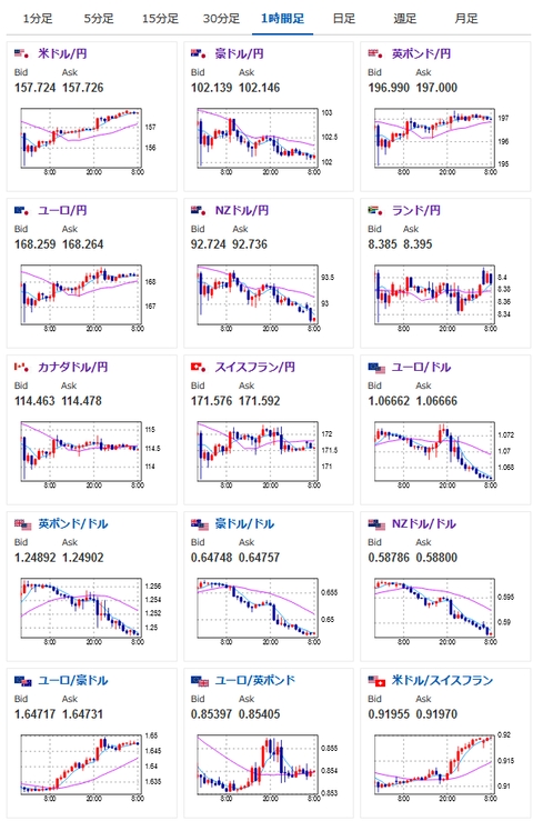 【為替相場】本日ＦＯＭＣ　円安の流れは止まらず　介入には警戒を　株価下落　原油、金、ビットコインはガザ停戦協議前進見通しで下げる