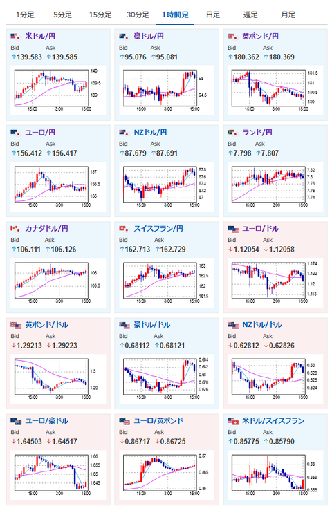 【相場】「１ドル１３９円台で推移　日本政府は「今年のインフレ率は２．６％に達し日銀目標を上回る予想」と発言