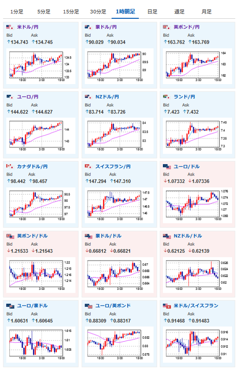【相場】ドル円は後場に米債利回りの上昇が続き１ドル１３４円台後半まで巻き戻し　大きな材料は出ておらず