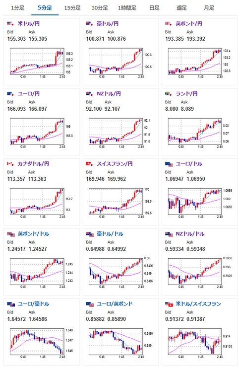 【相場】円安加速　1ドル１５５円台半ばへ　クロス円も同様に伸びて全面円安