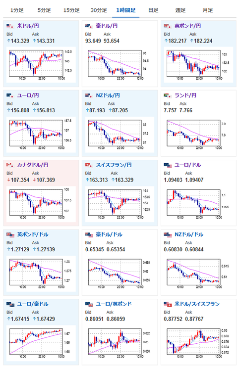 【為替相場】本日も日経平均は下落　ドル円は荒れた動きも強いADPで１４３円台前半復帰