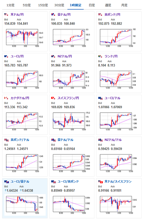 【為替相場】円安けん制も日銀は国債買いオペ通知　ドル円は１５５円射程圏内　クロス円もどんどん上がりユーロ円が１６６円に迫る　豪ドル円は一時１０１円タッチ