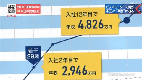 ビッグモーター「３５歳で年収４８００万円！」