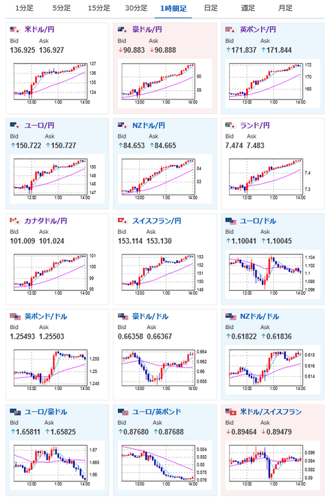 【相場】全面円安　１ドル１３７円手前　欧州市場でどう動くか