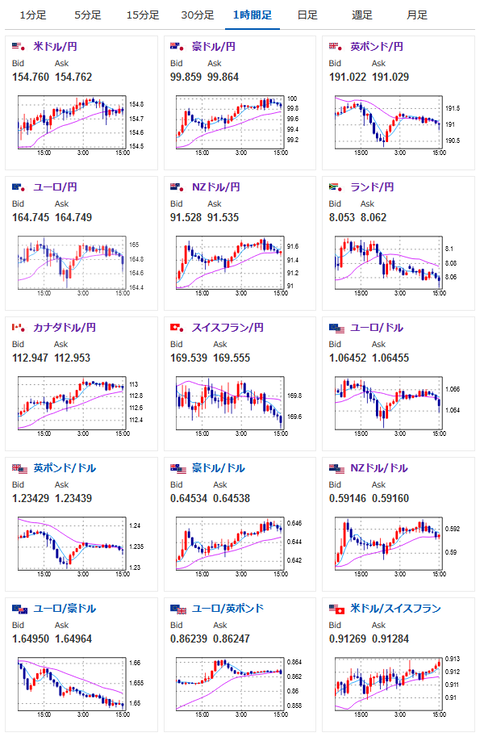 【相場】日本市場は特に材料出ずドル円は横這いの動き　１ドル１５４円後半　この後はPMIラッシュへ