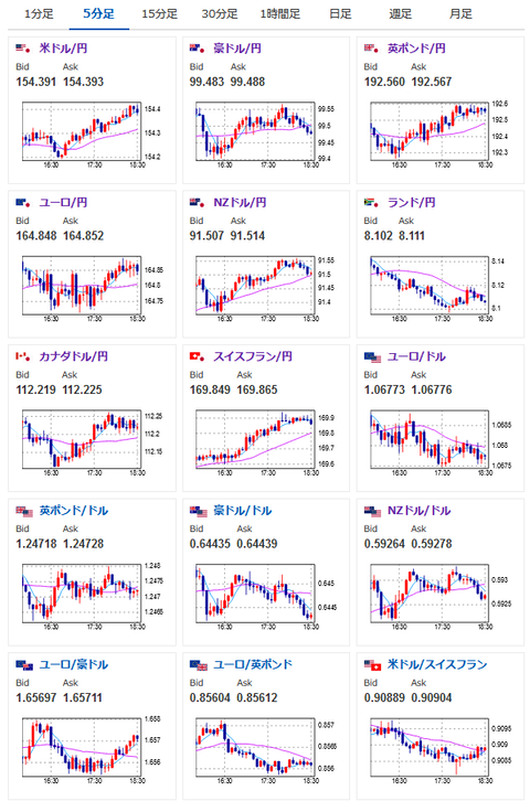 【相場】お昼の神田財務官発言より円売り続く　１ドル１５４円台半ばへ　デギンドスECB副総裁は利下げ容認もユロ円も円安気味