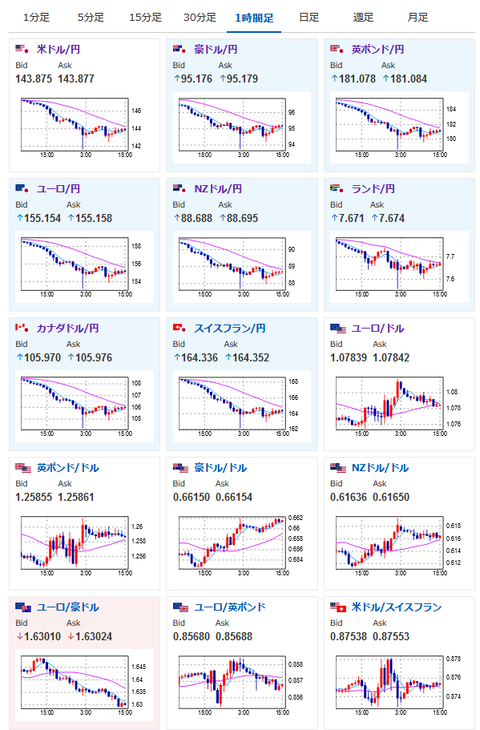 【相場】荒い動きで１ドル１４４円台に復帰　本日の米雇用統計前に調整の動き　日経平均は早期利上げ期待で本日も５００円超下げる