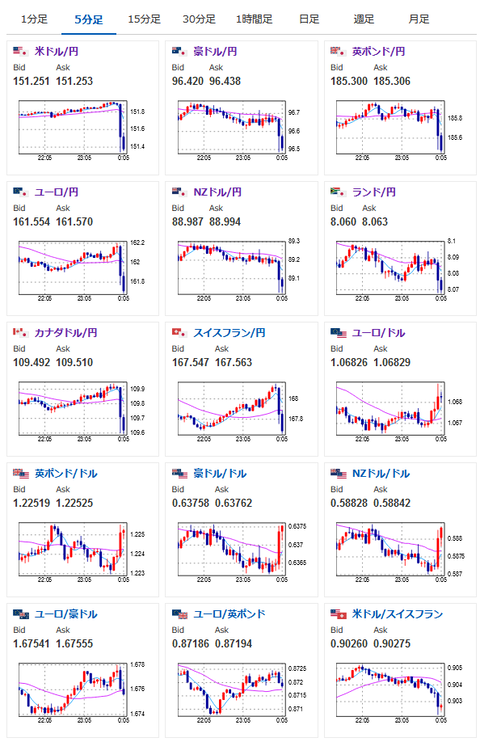 【速報】利確の動きか　急激に円買い　１ドル１５１円台前半まで円高に