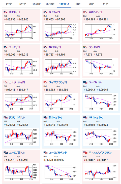 【相場】まもなく米失業保険、耐久財受注などの発表　ドル円は荒い動きで１ドル１４８円台後半　米債利回りは低下気味