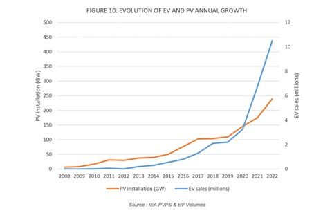 太陽光発電と電気自動車、やばい成長速度で世界に浸透してしまう