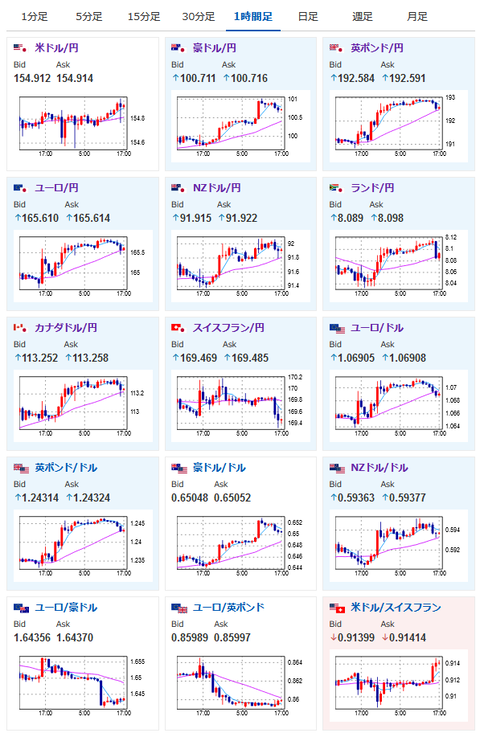 【相場】自民・越智氏が具体的な「行き過ぎと判断される為替レート」に言及　大きな動きはないもののジリジリ円安　１ドル１５５円射程圏内　本日は日経平均が大幅上昇
