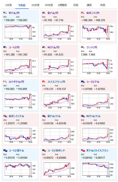 【相場】米小売売上高は市場予想を大きく下回るもＮＹ連銀、フィラデルフィア連銀、失業保険などは市場予想より強い数字　最初は円高に振れ全モして１ドル１５０円付近