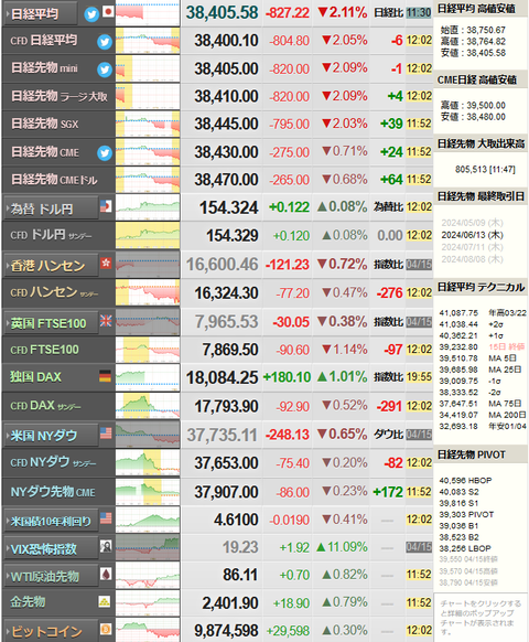 日経平均急落中　８００円超安