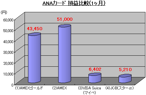 ANAカード 損益比較(1ヶ月)