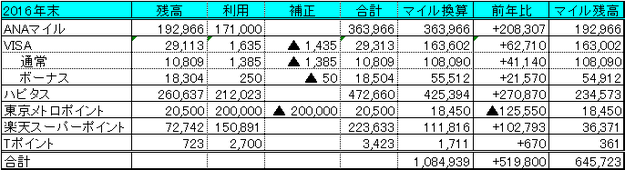 2016獲得マイル