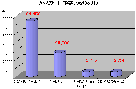 ANAカード損益比較1008