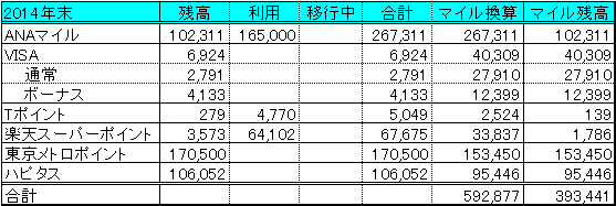 2014年獲得マイル