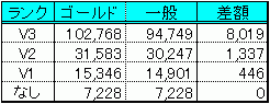 ANAVISAカード ランクごと差額