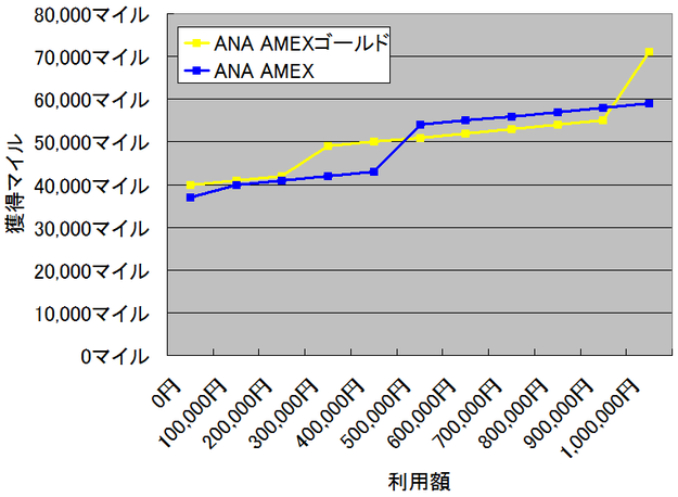 獲得マイル数