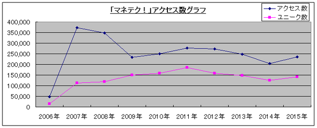 マネテク!アクセス数グラフ