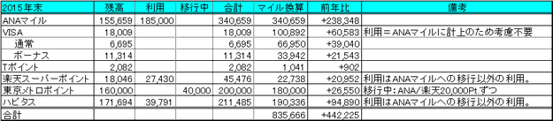 2015年獲得マイル