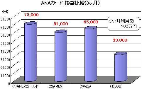 ANAカード 損益比較