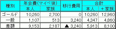 ANAVISAカード 費用