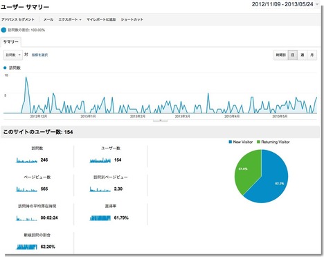 ユーザー サマリー - Google Analytics