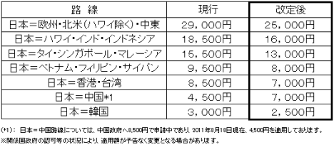 ANA燃油サーチャージ