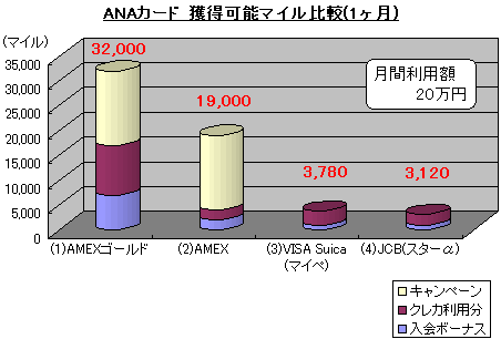 ANA¥«¡¼¥É ³ÍÆÀ²Äǽ¥Þ¥¤¥ëÈæ³Ó(1¥ö·î)