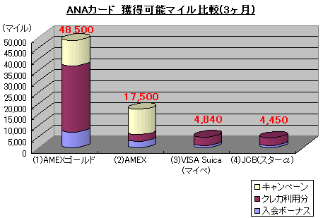 ANAカード獲得マイル比較1008
