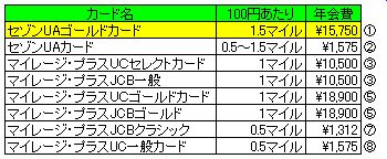 UA内クレジットカード比較