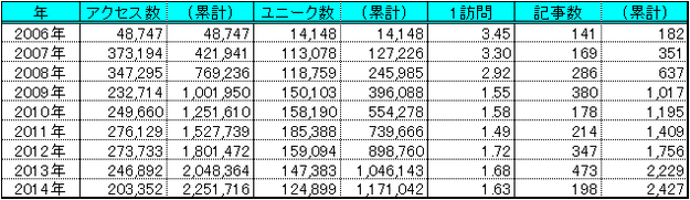 2014マネテク!アクセス数
