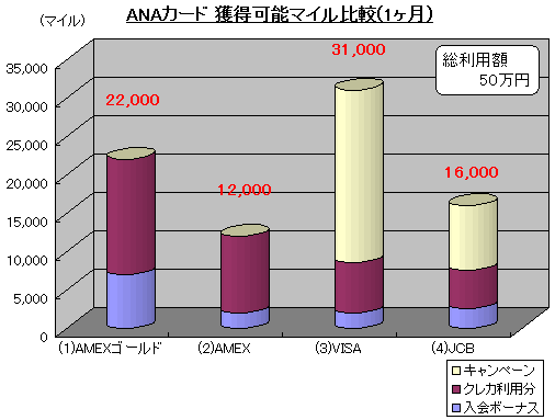 ANAカード 獲得可能マイル比較