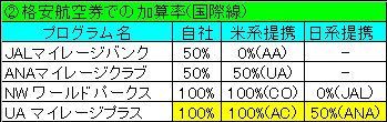 マイレージ比較(格安航空券)