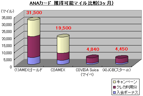 ANAカード獲得可能マイル比較