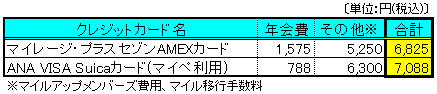 マイレージプラスセゾンAMEX1