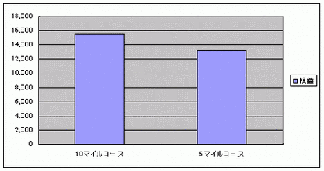 マイルコース比較