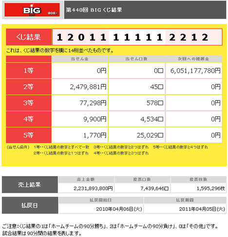 totoBIG当選結果440