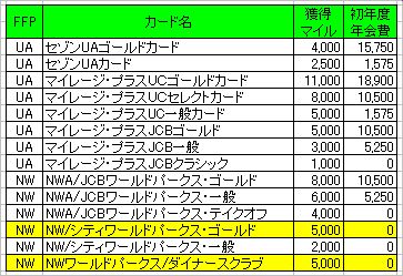 UA・NW入会ボーナスマイル