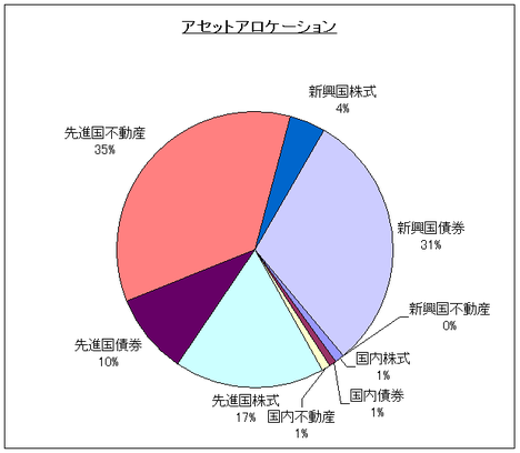 アセットアロケーション(現在)