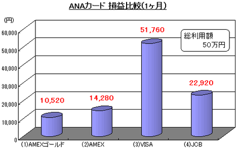 ANAカード損益比較