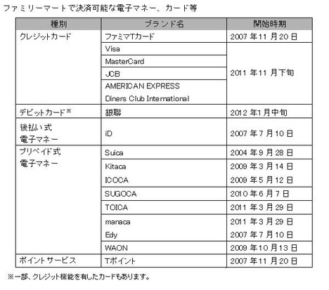 ファミリーマートで決済可能なクレジットカード・電子マネー等