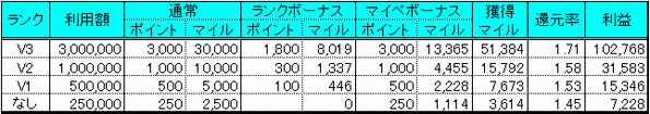 ANAVISAカード ゴールドカード還元率