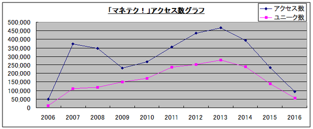 マネテクアクセス数グラフ2006-2016