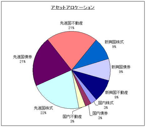 アセットアロケーション
