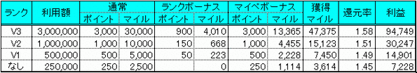 ANAVISAカード 一般カード還元率