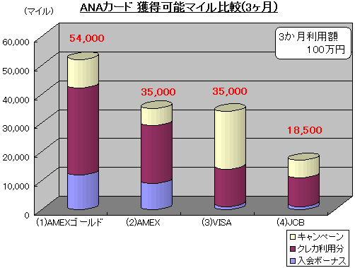 ANAカード 獲得可能マイル比較